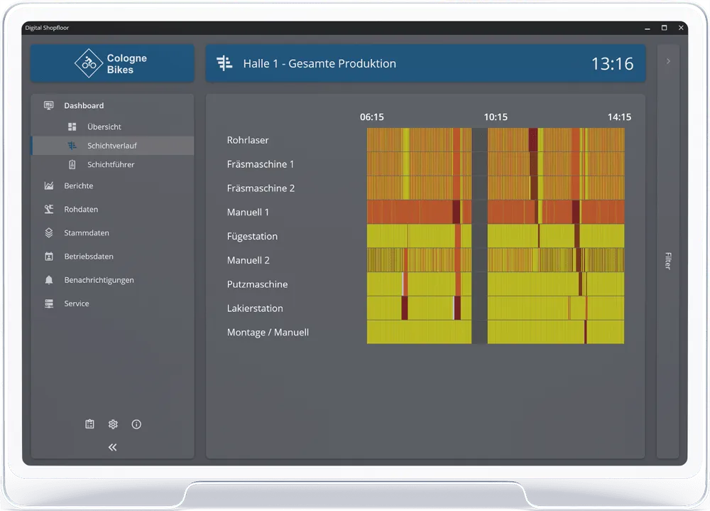 Schichtverlauf-Heatmap aller Maschinen — saubere historische Daten als Grundlage für ML und Analytics