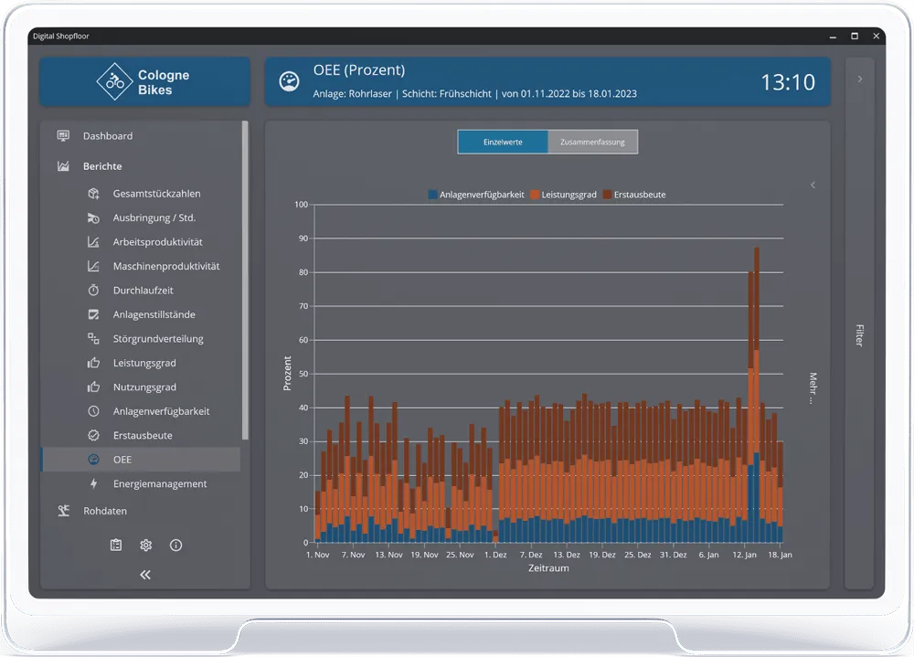 Beispiel-Dashboard für Ihren End-Kunden: OEE-Verlauf einer Maschine über drei Monate, mit Berichts-Sidebar (Stückzahlen, Stillstände, Energiemanagement) — alles aus den Daten der Anlage