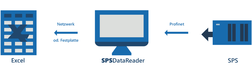 DataReader Excel-SPS Kopplung