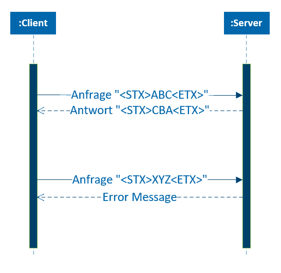 Die Kommunikation zwischen SPS und Server wird mit einem Anfrage-und-Antwort-Verfahren (Challenge and Response) durchgeführt.