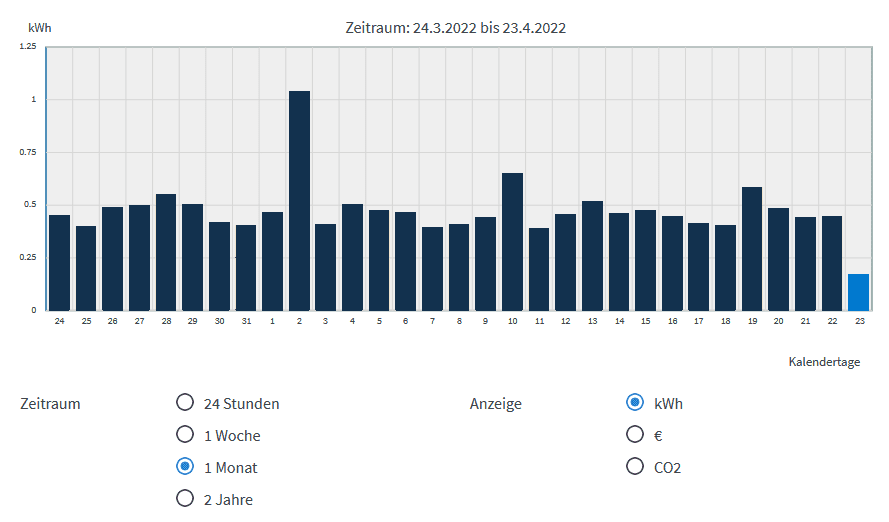 Energiemanagement